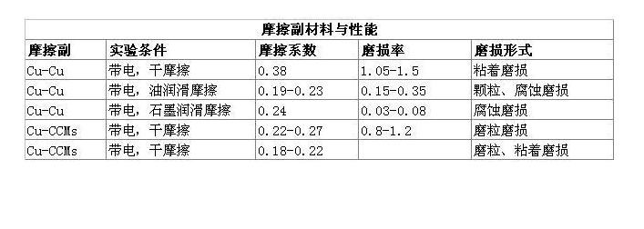 滑环接触材料的摩擦系数表